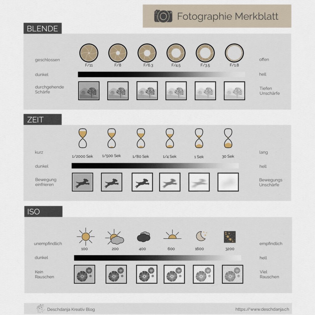 Fotographie Merkblatt: Blende, Belichtungszeit und ISO